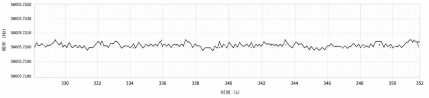 新品推介|我司一款面向精密测量的低功耗频率计数模块重磅发布