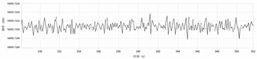 新品推介|我司一款面向精密测量的低功耗频率计数模块重磅发布