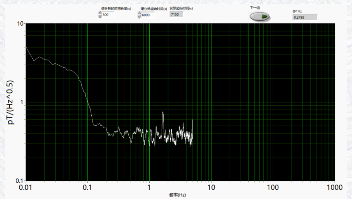 噪声功率密度谱测试结果（采样率 10Hz，采样时长 300 秒）